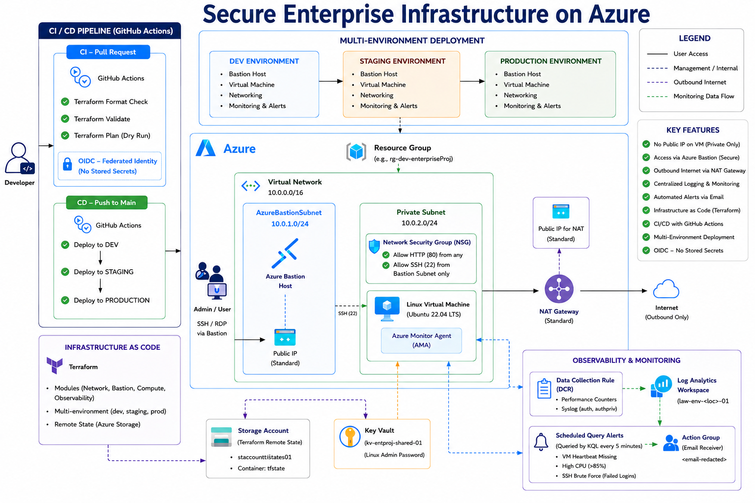 Secure Enterprise Infrastructure on Azure